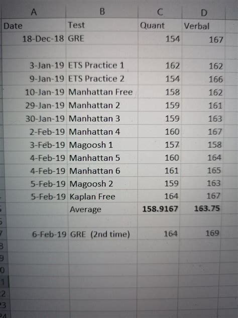 practice gre scores vs real